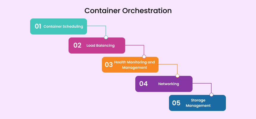 Container orchestration